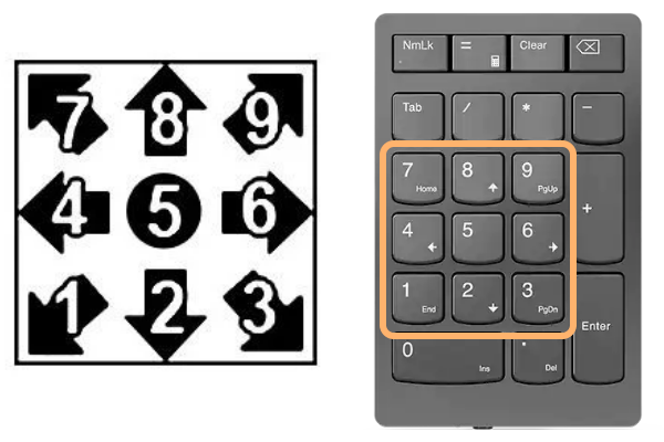 Image illustrating how combo notation will be handled within the guide. It mirrors what is used by Dustloop, which is to copy a keyboard number pad. 8 corresponds to up, 4 is back, 6 is forward, and 2 is down. 7, 9, 1, and 3 represent the options between the 4 cardinal directions, and 5 is a lack of any input.
