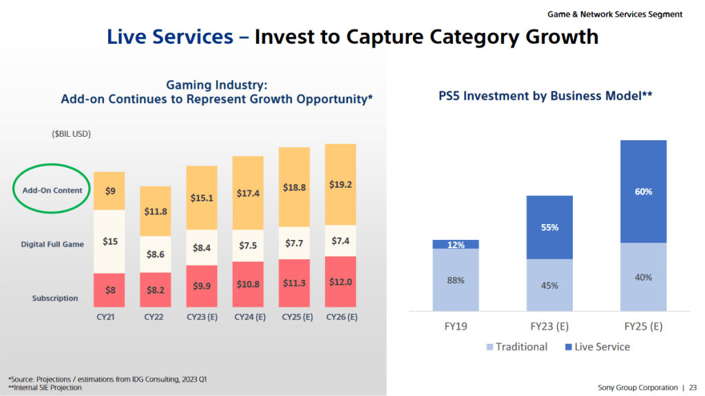 Image from a Sony investor report that highlights how the company expects to make more money from add-on content, and micro-payments than digital games, and subscriptions combined over the next 4 years.