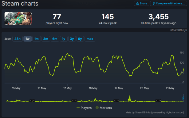 Guilty Gear Xrd Rev 2's Steam Charts as of May 21st, 2025.