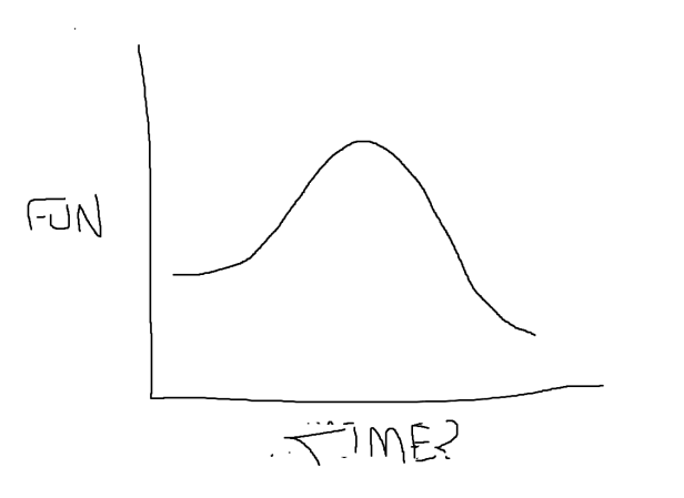 a graph of fun to time (maybe)