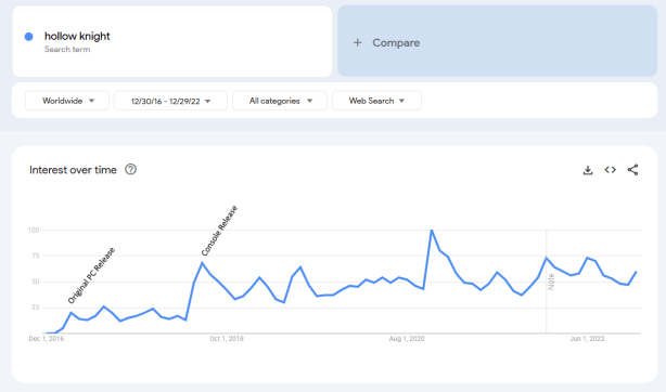 Google Trends graph showing the relative jump in popularity of Hollow Knight following its release onto Consoles.