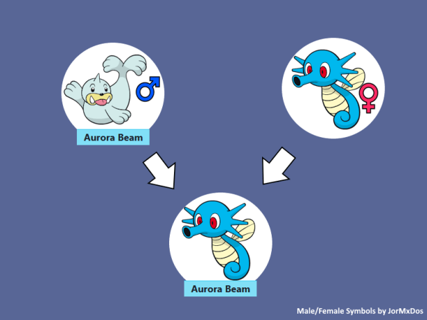 Infographic illustrating how breeding works in Pokémon.
