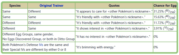 Breeding odds in Generation 2 according to Bulbapedia.